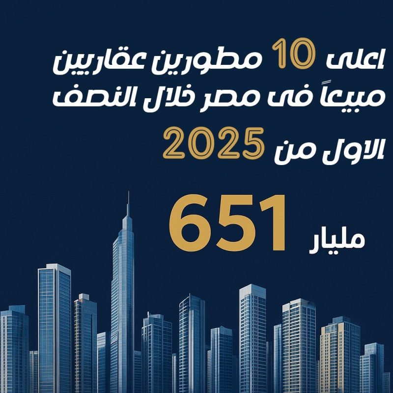 أعلى 10 مطورين عقاريين مبيعًا في مصر خلال النصف الأول من 2025 ChatGPT Image Aug 26 2025 01 03 10 PM